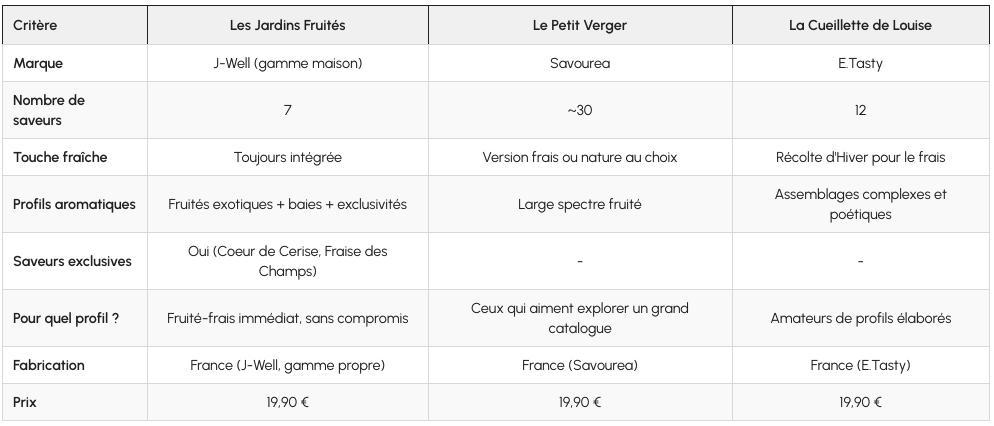 Comparatif des trois gammes